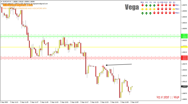 Сигнал на графике от индикатора Vega