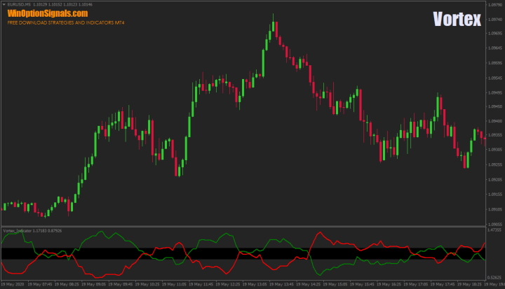 Индикатор для бинарных опционов Vortex