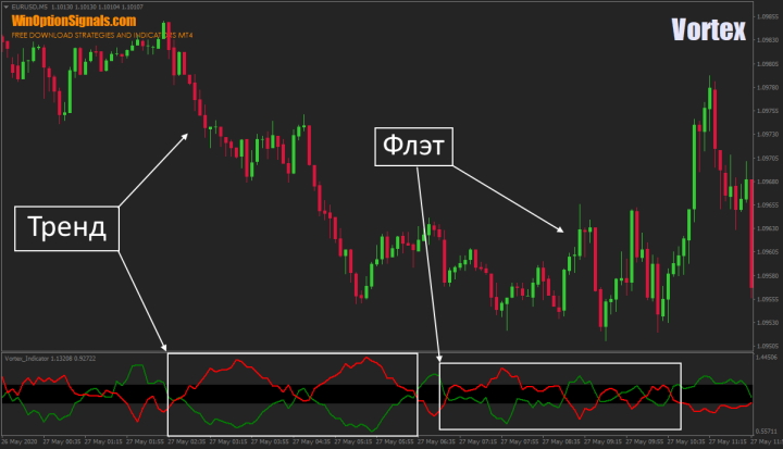 Тренд и флэт с индикатором Vortex
