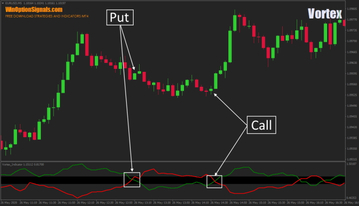 Пересечение линий индикатора Vortex