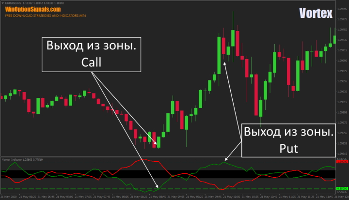 Торговля от зон перепроданности и перекупленности индикатора Vortex