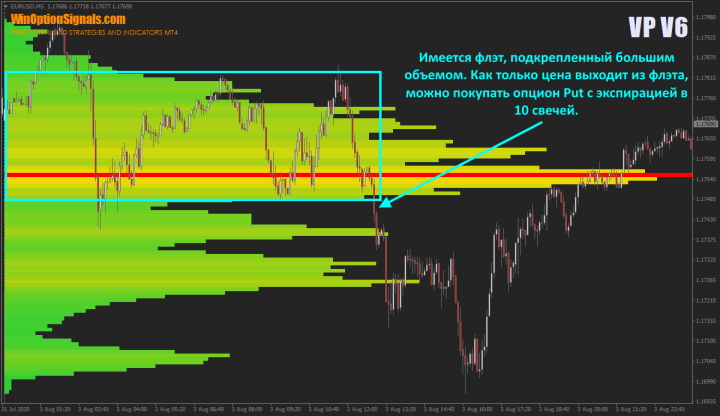 Опцион Put и индикатор VP V6