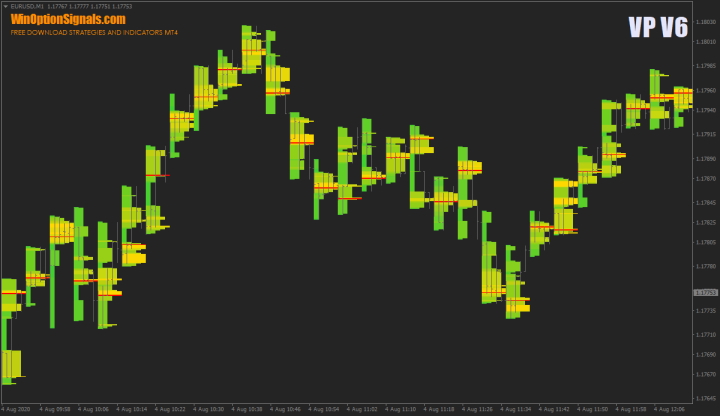 Профиль М5 на графике М1 индикатора VP V6