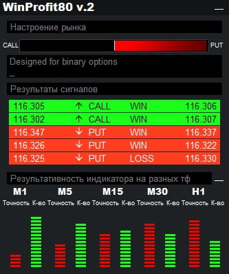 список текущих сигналов индикатора win-80