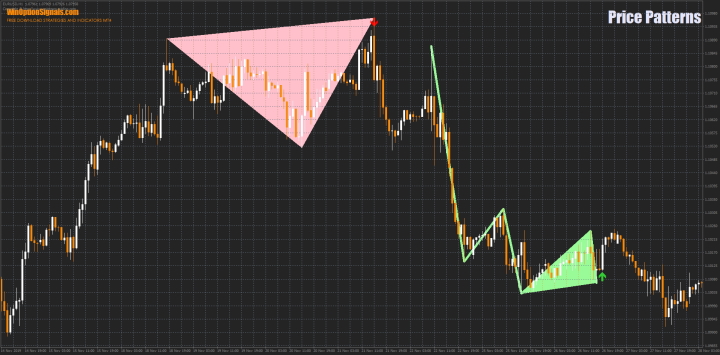 Индикаторы Price Patterns