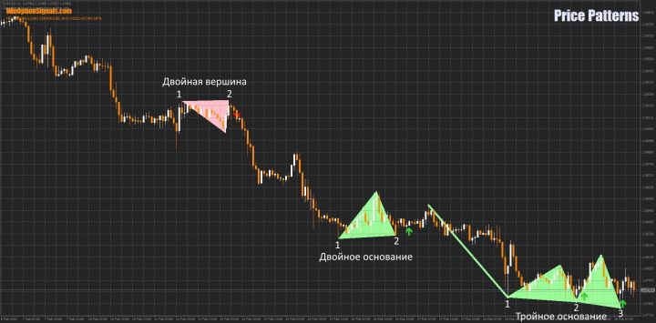 Паттерны на графике