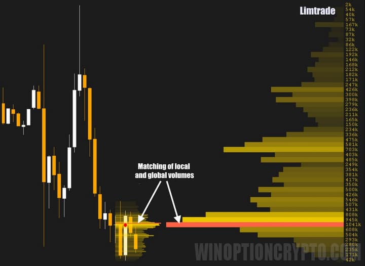 совпадение всез уровней в limtrade