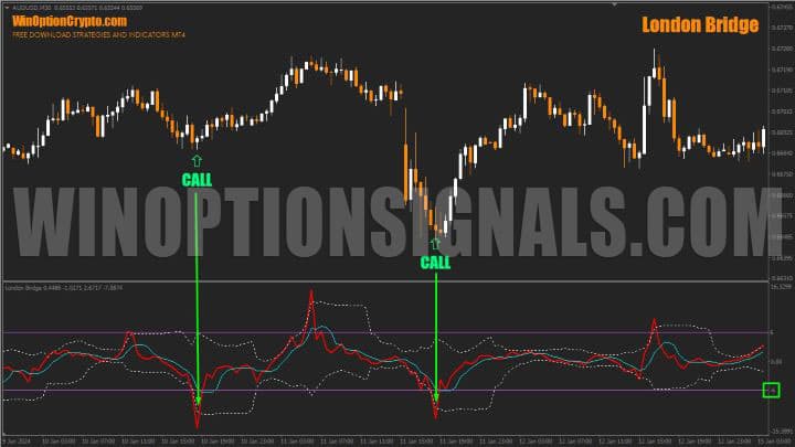 сигнал на покупку call опциона