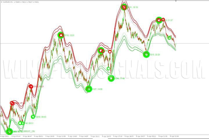 разворотные точки на истории в Non Repaint Indicator MT4