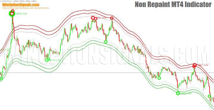 сигналы и канал в Non Repaint Indicator MT4