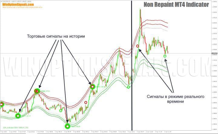 сигналы в истории Non Repaint Indicator MT4