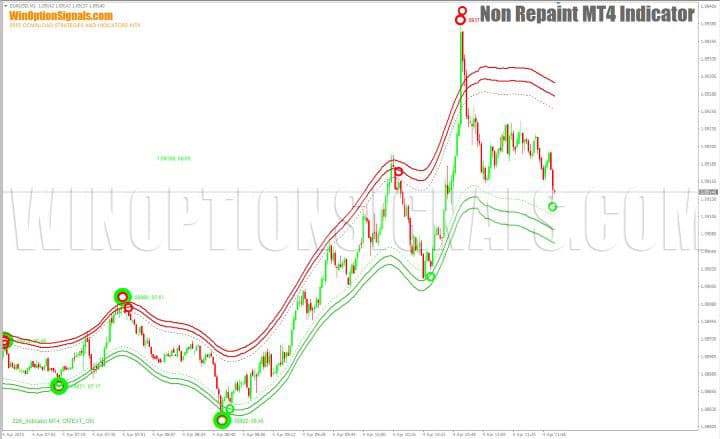 обновлённый график Non Repaint Indicator MT4