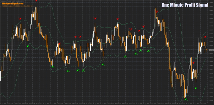 индикаторы One Minute Profit Signal и полосы боллинджера