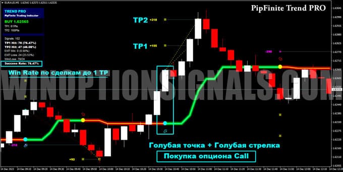 сигнал на покупку опциона call