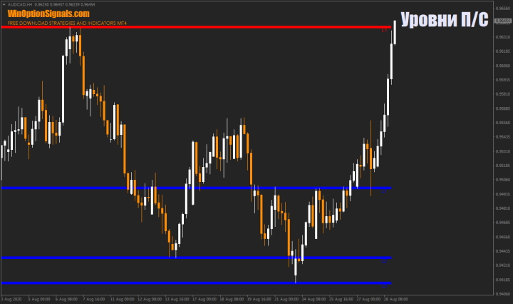 Индикатор поддержки и сопротивления