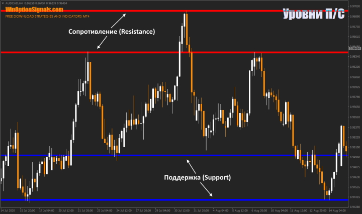 Поддержка и сопротивление на графике