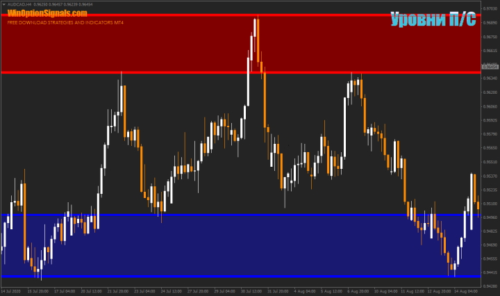 Зоны индикатора поддержки и сопротивления