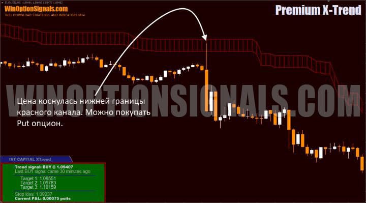 сигнал на покупку put опциона