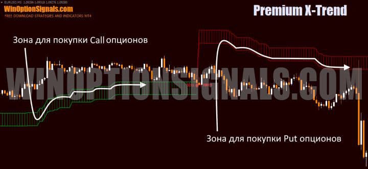 зоны для открытия сделки в premium-x-trend