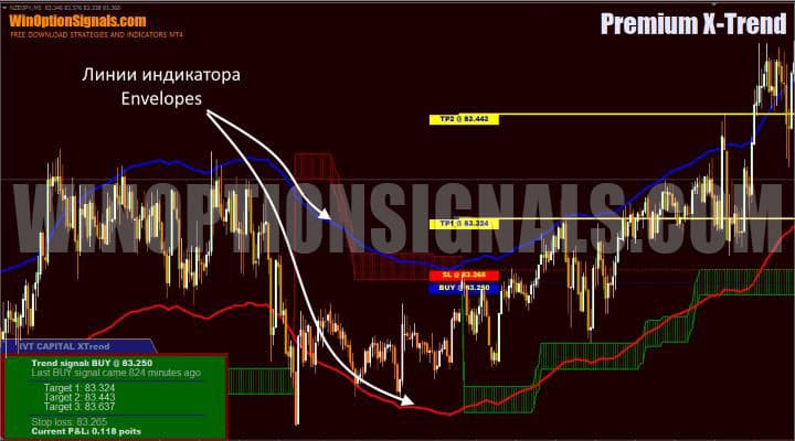 линии каналов envelopes в premium-x-trend