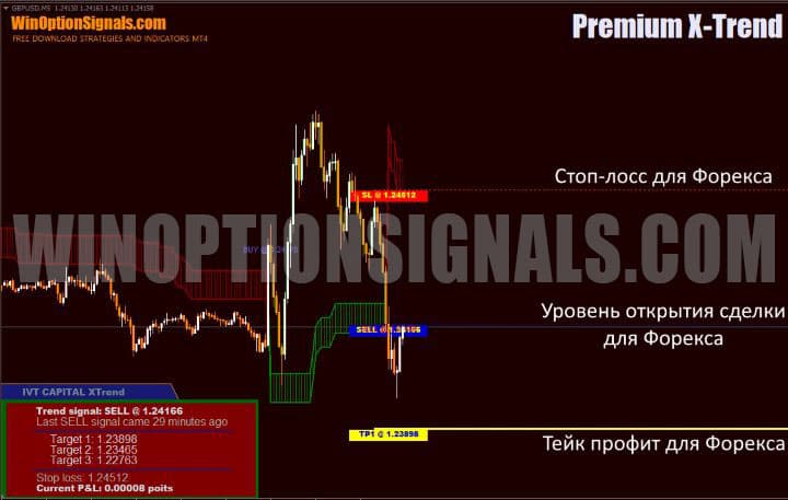 уровни в premium-x-trend