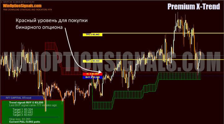 уровни открытия сделки в premium-x-trend