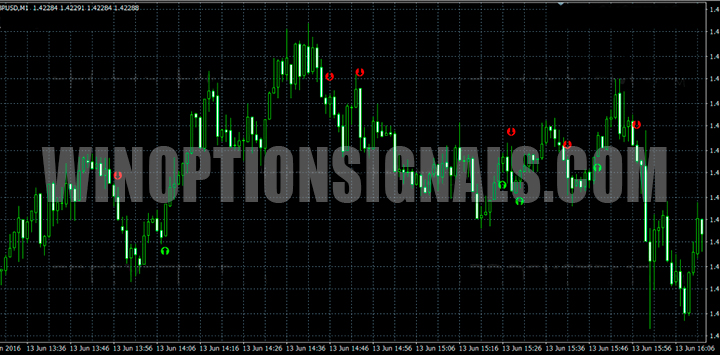 График с индикатором Profit Sunrise