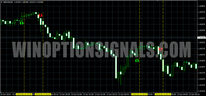 Сигналы при таймфрейме М5