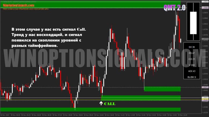 Сигнал на покупку Call в QMT 2.0