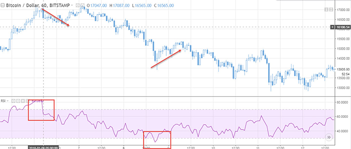 Индекс относительной силы (RSI) 