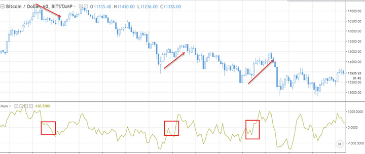 график индикатора momentum