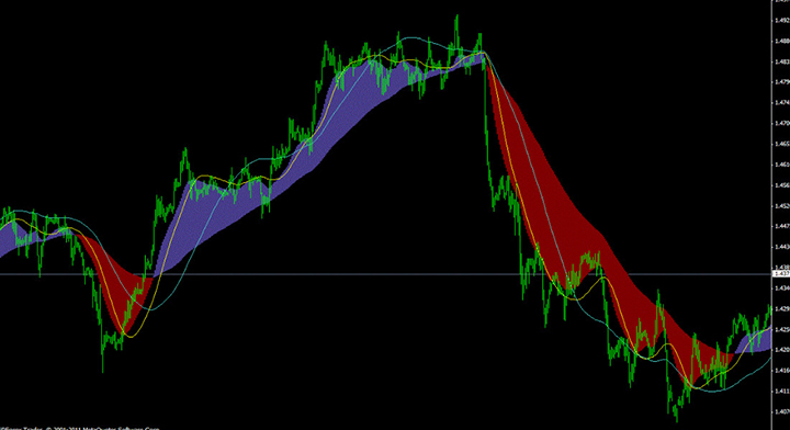 график индикатора Visual MACD