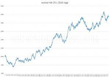 Результаты по паре AUD/CAD