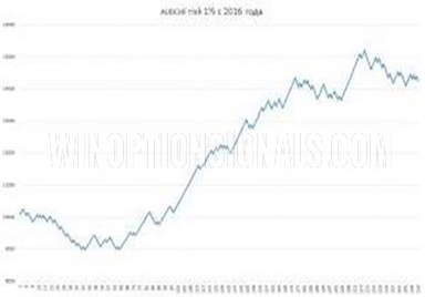 Результаты по паре AUD/CHF