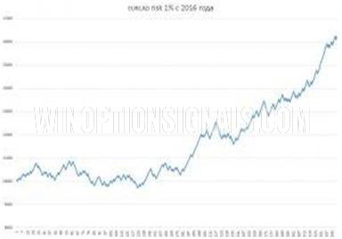 Результаты по паре EUR/CAD