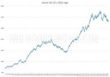 Результаты по паре GBP/CHF