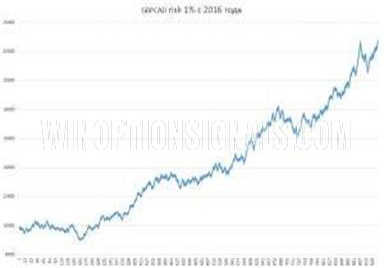 Результаты по паре GBP/CAD