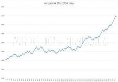 Результаты по паре GBP/USD