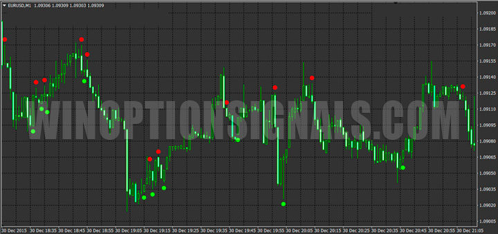 Пример графика с индикатором SixtySecondTrades