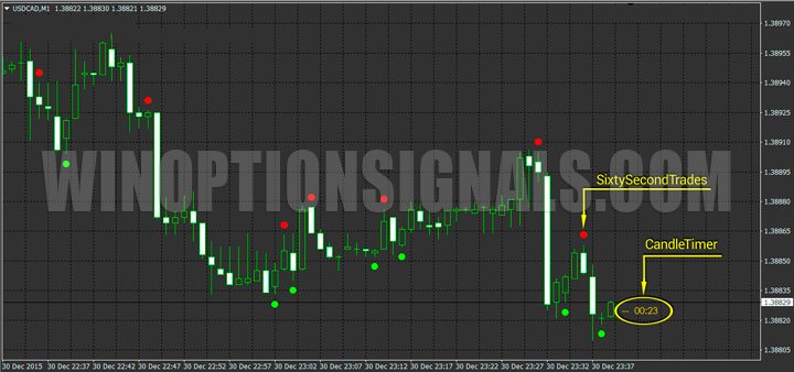 Пример графика с индикатором CandleTimer