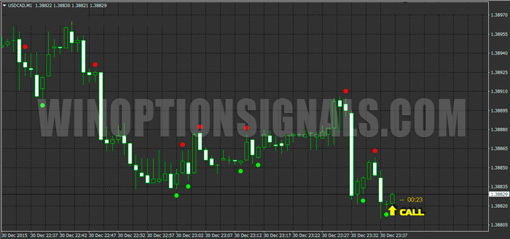 Пример сигнала CALL с индикатором SixtySecondTrades