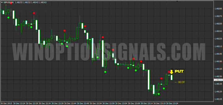 Сигнал PUT с индикатором SixtySecondTrades 