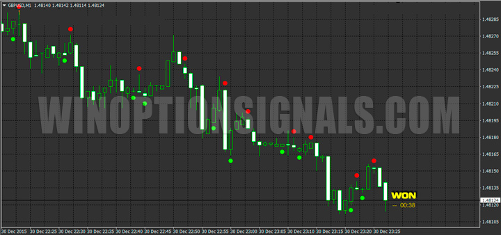 Выигрыш на сигнал PUT с индикатором SixtySecondTrades 