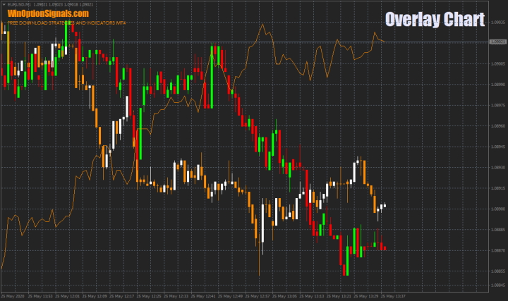 Индикатор корреляции Overlay Chart