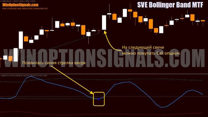 сигнал на покупку call опциона