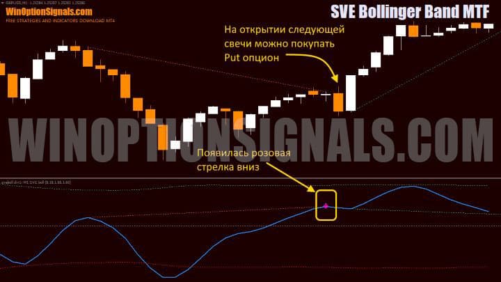 сигнал на покупку put опциона