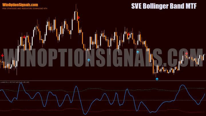 график SVE Bollinger Band MTF