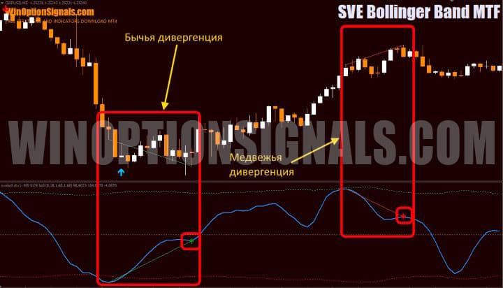 обнаружение дивергенции в SVE Bollinger Band MTF