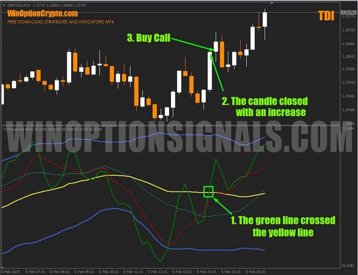 сигнал на покупку опциона call в tdi