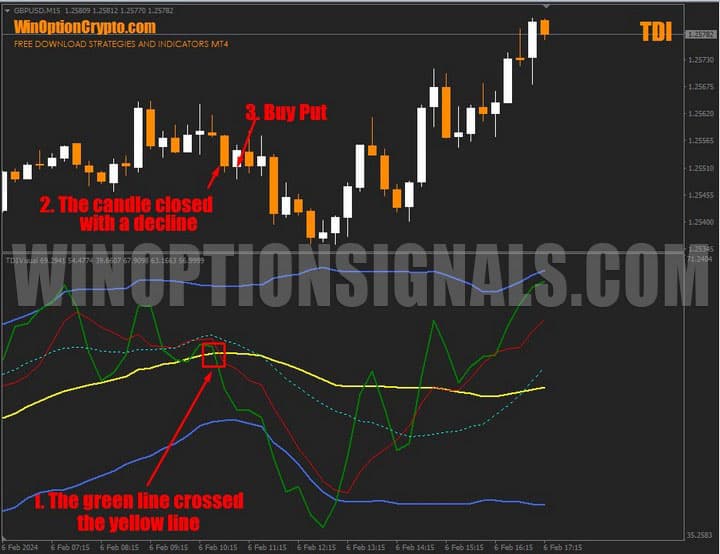 сигнал на покупку опциона put в tdi